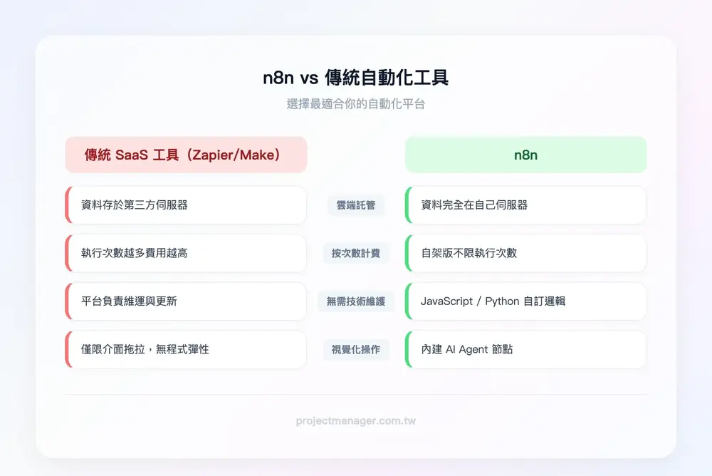 n8n vs Zapier vs Make 三大自動化工具比較：左欄「傳統 SaaS 工具（Zapier/Make）」特點為雲端託管、按執行次數計費、無需技術維護；右欄「n8n」特點為可自架控制資料、免費無限執行、支援自訂程式碼