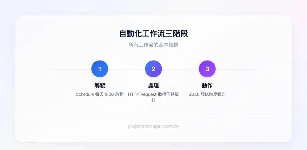 自動化工作流三階段：觸發（Schedule 每天 9:00）→ 處理（HTTP Request 從 monday.com 取得任務資料）→ 動作（Slack 發送進度報告）