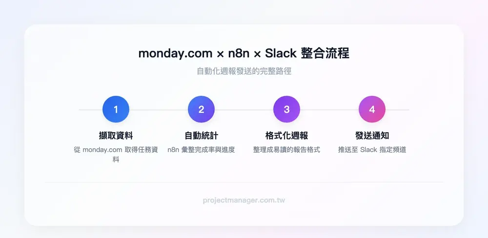 monday.com + n8n + Slack 三方整合流程：monday.com 任務資料 → n8n 自動擷取並統計 → 格式化週報 → Slack 頻道發送
