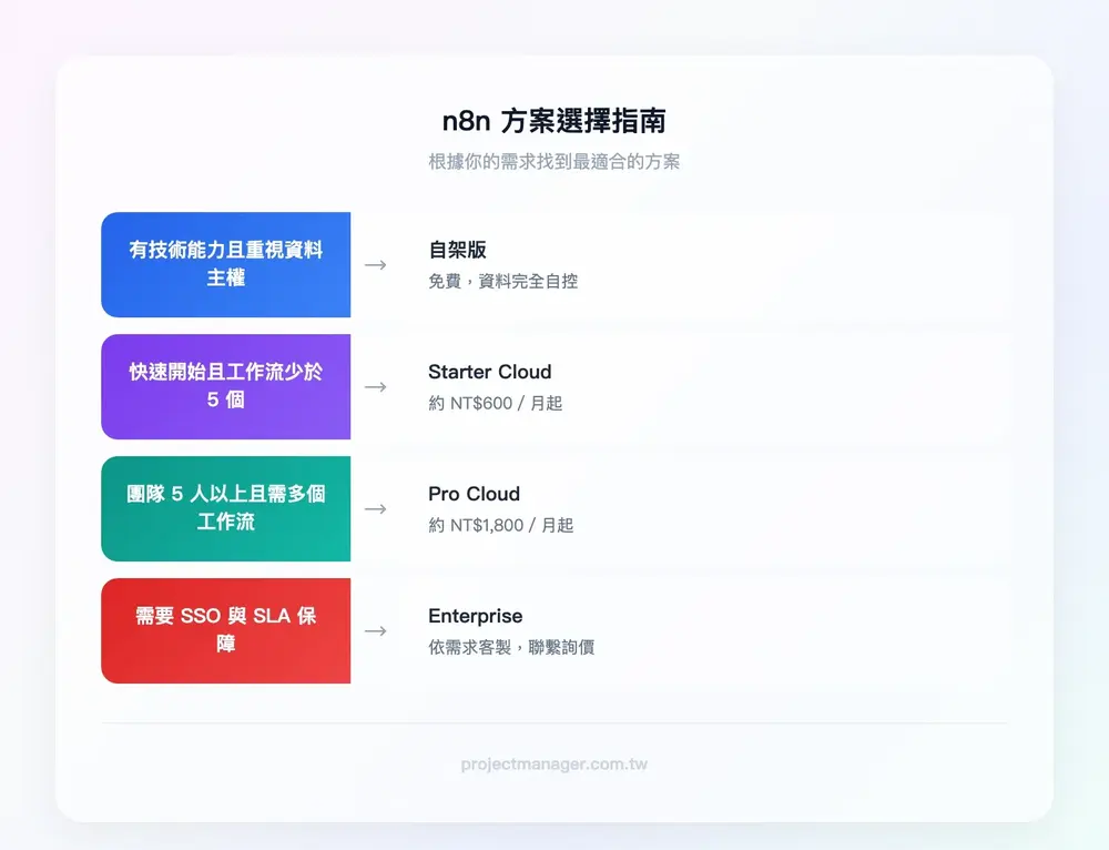 n8n 方案選擇指南：如果有技術能力且重視資料主權→自架版（免費）；如果想快速開始且想快速開始→Starter（NT$688/月）；如果團隊 5 人以上且需要多個工作流→Pro（NT$1,728/月）；如果需要 SSO