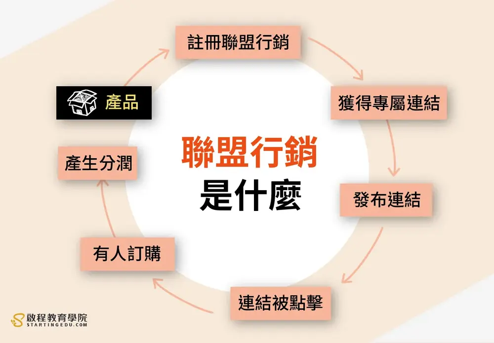 網路行銷是什麼？行銷新手怎麼做？8個步驟讓你輕鬆成為行銷大師！【同場加映：2024網路行銷發展趨勢！】 internet-marketing聯盟行銷