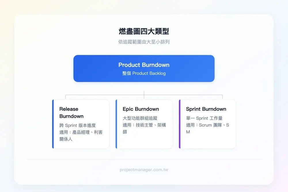 燃盡圖四大類型層級關係——最上層為Product Burndown（整個Product Backlog），第二層為Release Burndown（版本發布），第三層為Epic Burndown（功能群組），最底層為Sprint Burndown（單