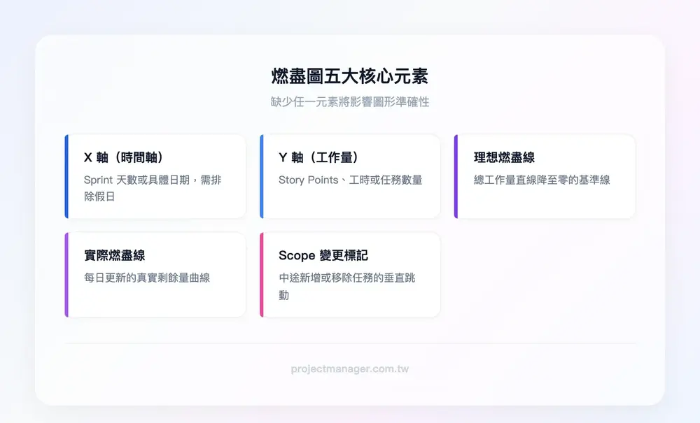 燃盡圖五大核心元素——X軸（時間軸：Sprint天數或日期）、Y軸（工作量：Story Points/工時/任務數）、理想燃盡線（基準斜率線）、實際燃盡線（每日更新曲線）、Scope變更標記（中途新增/移除的垂直跳動）