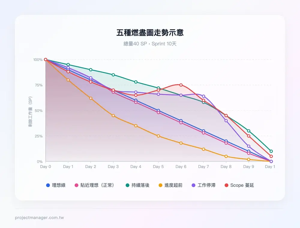 五種燃盡圖走勢示意——同一張圖上顯示五條不同顏色曲線：灰色虛線為理想線（從40直線降至0），綠色為貼近理想線（±10%），紅色為持續高於理想線（落後），藍色為低於理想線（超前），橘色為水平線（Day 4-6停滯），紫色為Y軸上升（Day 5從20跳至