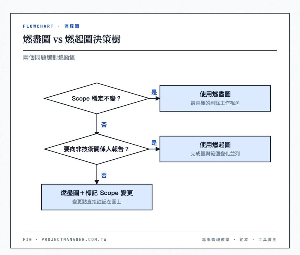 燃盡圖vs.燃起圖選擇決策樹——起點：Scope是否穩定？→是：使用燃盡圖→否：需要向非技術利害關係人報告？→是：使用燃起圖→否：使用燃盡圖並標記Scope變更