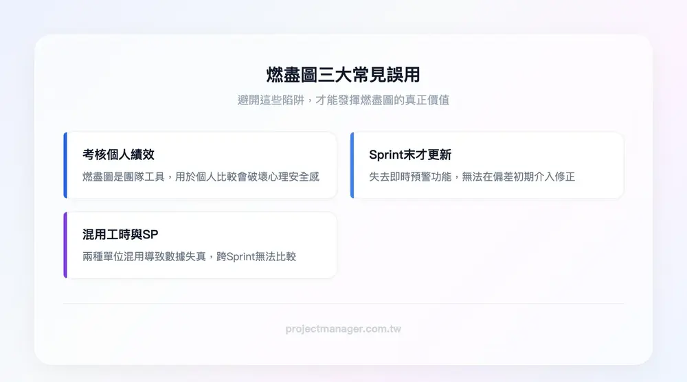 燃盡圖三大常見誤用——誤用一：用燃盡圖考核個人績效（破壞心理安全感）、誤用二：只在Sprint Review才更新（失去即時預警功能）、誤用三：混用工時與Story Points（數據失真無法比較）