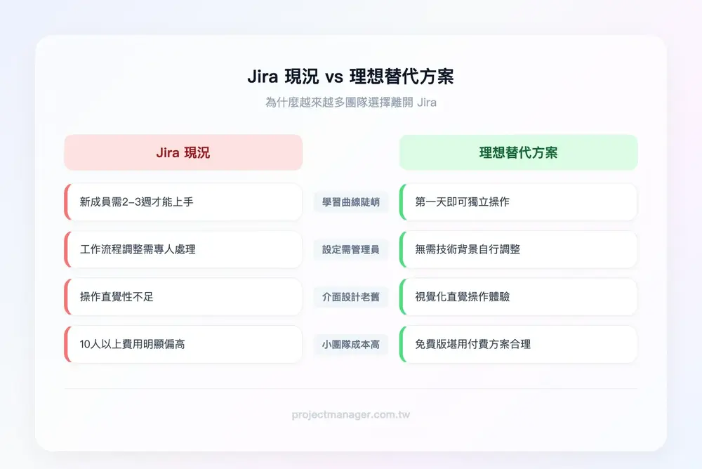 Jira 痛點 vs 理想替代方案對比——左欄「Jira 現況」：學習曲線陡峭、設定需管理員、介面老舊、小團隊成本高；右欄「理想替代方案」：快速上手、自助設定、現代化介面、彈性定價