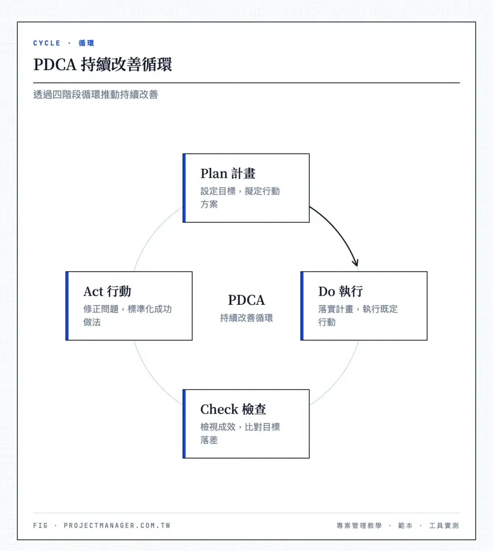 PDCA 持續改善循環四階段:Plan 計畫、Do 執行、Check 檢查、Act 行動