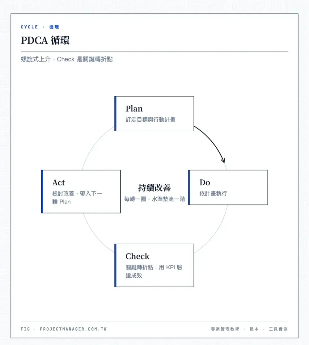 PDCA 四階段循環圖:Plan→Do→Check→Act→回到Plan,並標註螺旋上升箭頭與Check為關鍵轉折點