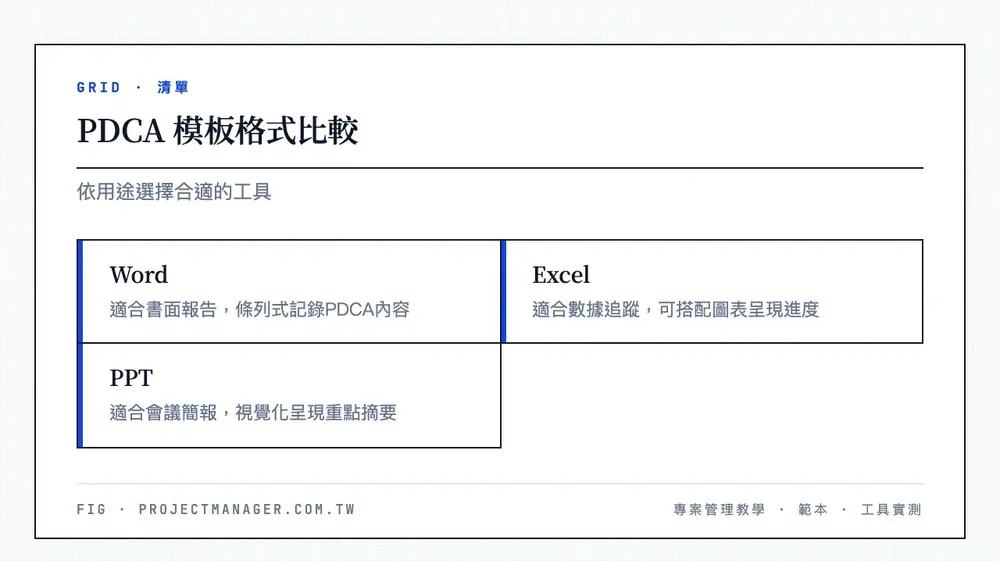 PDCA 模板格式比較:Word 適合書面報告、Excel 適合數據追蹤、PPT 適合會議簡報