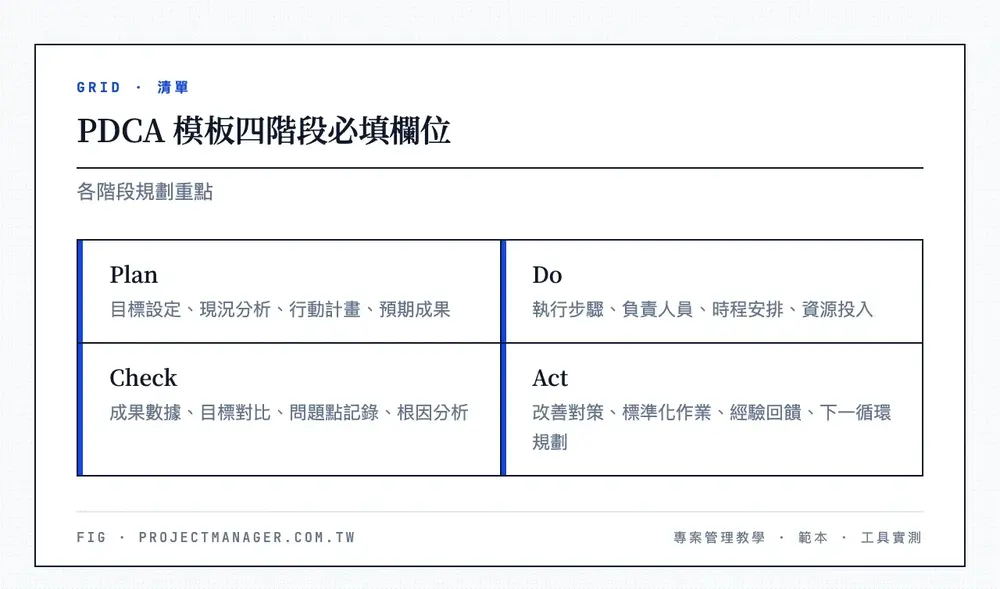 PDCA 模板四階段必填欄位:Plan、Do、Check、Act 各階段項目