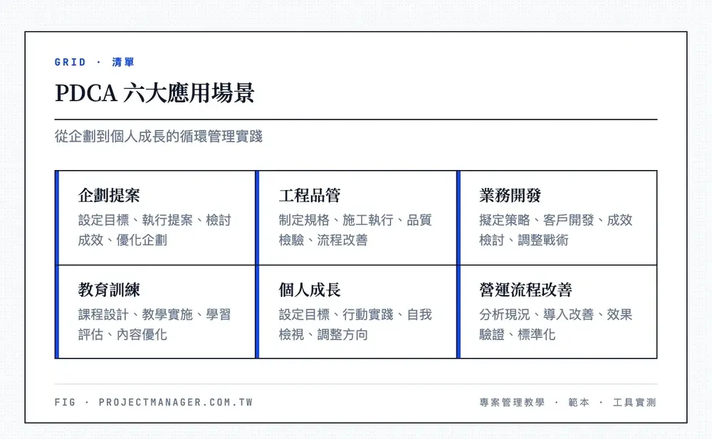PDCA 六大應用場景:企劃提案、工程品管、業務開發、教育訓練、個人成長、營運流程改善