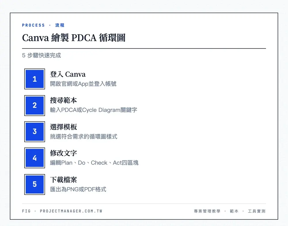 Canva 畫 PDCA 循環圖 5 步驟:登入 Canva、搜尋 PDCA 或 Cycle Diagram、選模板、修改四區塊文字、下載 PNG 或 PDF