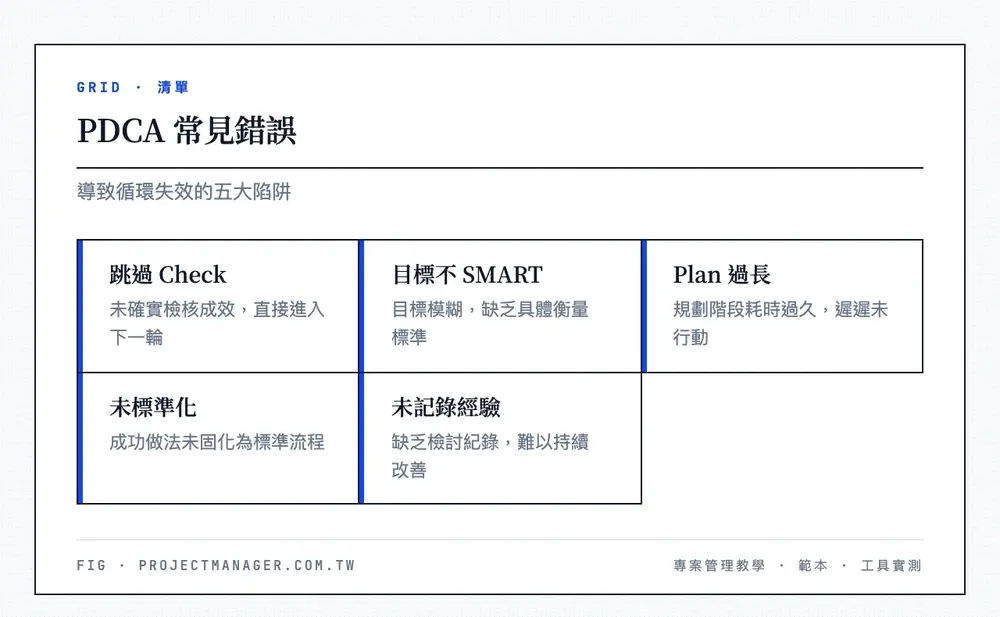 PDCA 常見錯誤:跳過 Check、目標不 SMART、Plan 過長、未標準化、未記錄經驗
