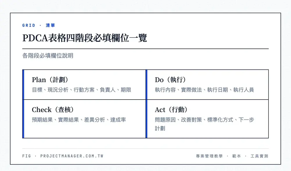 PDCA 表格四階段必填欄位一覽