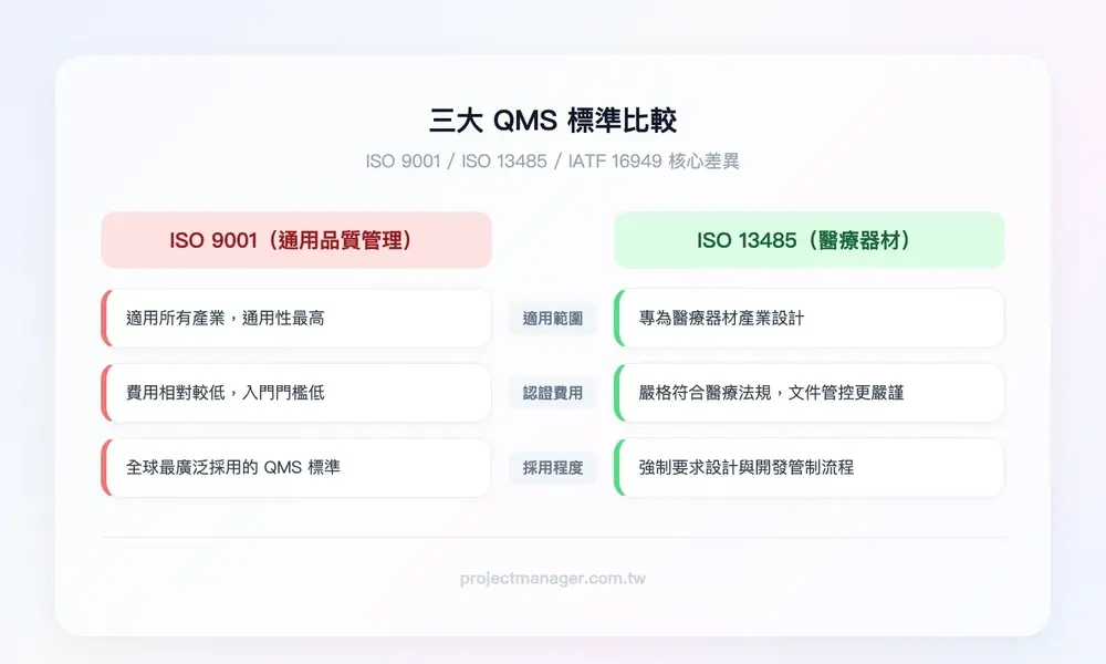 三大 QMS 標準比較：ISO 9001 通用、ISO 13485 醫療器材、IATF 16949 汽車產業
