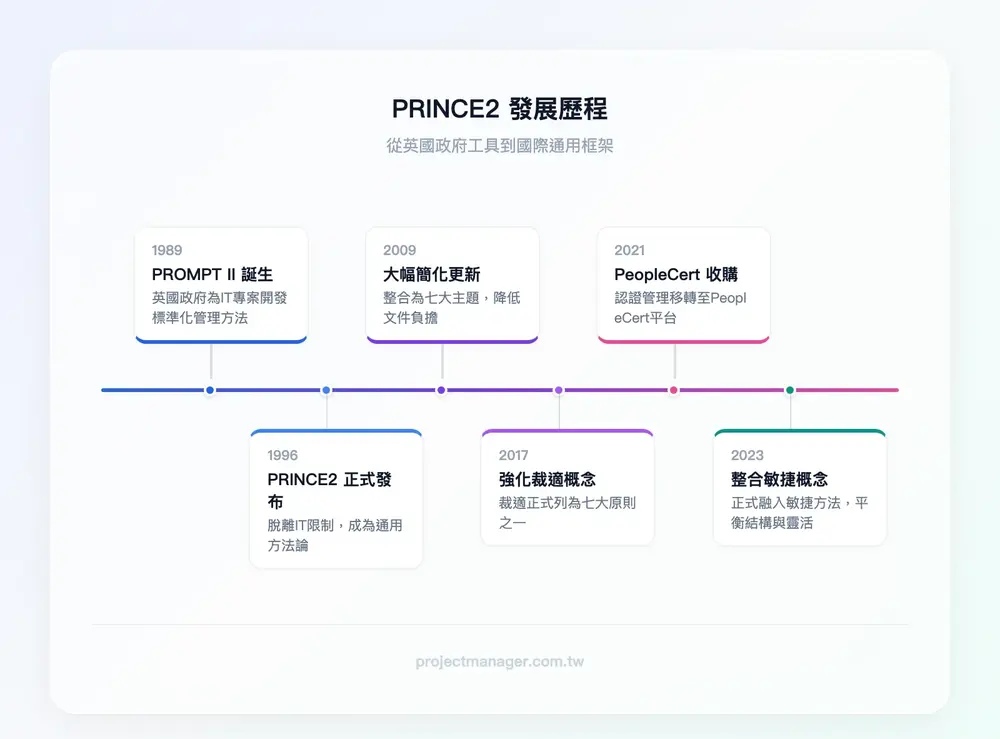 PRINCE2 發展歷程：1989年 PROMPT II 誕生、1996年 PRINCE2 正式發布、年 大幅簡化更新、年 強化裁適概念、年 PeopleCert 收購 Axelos、年 整合敏捷概念