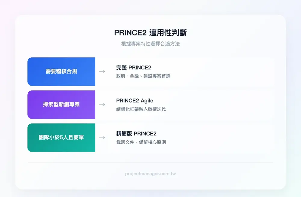 PRINCE2 適用性判斷：如果專案需要稽核合規→適合 PRINCE2、如果是探索型新創專案→考慮 PRINCE2 Agile、如果團隊小於5人且專案簡單→精簡版 PRINCE2 或其他輕量方法