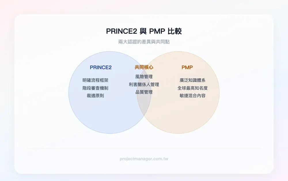 PRINCE2 與 PMP 的重疊與差異：PRINCE2 獨有「明確流程框架、階段審查機制、裁適原則」，PMP 獨有「廣泛知識體系、全球最高知名度、敏捷混合內容」，重疊區域「風險管理、利害關係人管理、品質管理」