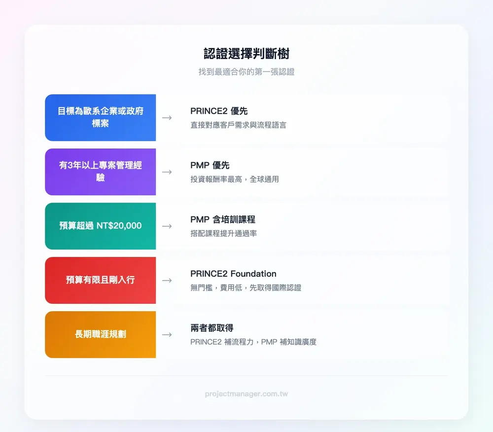 認證選擇判斷樹：第一層「你的目標客戶或雇主是歐系企業/政府標案嗎？」→ 是 → PRINCE2 優先；否 → 第二層「你有 3 年以上專案管理經驗嗎？」→ 是 → PMP 優先；否 → 第三層「你的預算超過 NT$20,000 嗎？」→ 是 → PM