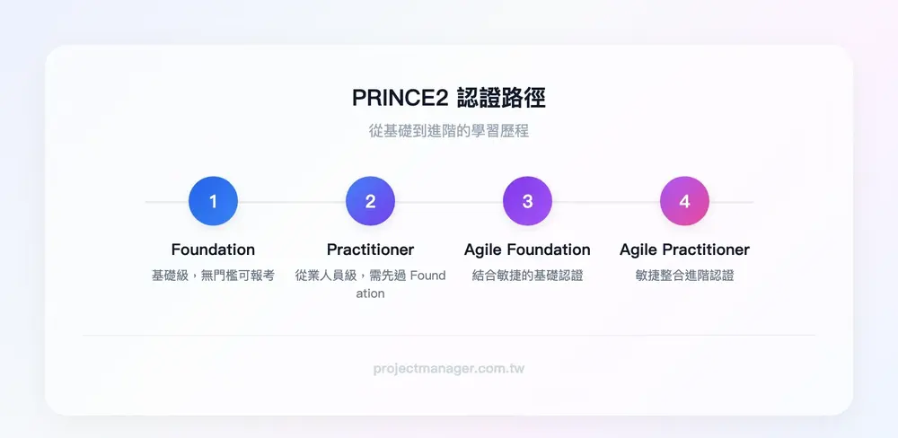PRINCE2 認證路徑：Foundation 基礎級 → Practitioner 從業人員級 → 分支一 PRINCE2 Agile Foundation → 分支二 PRINCE2 Agile Practitioner