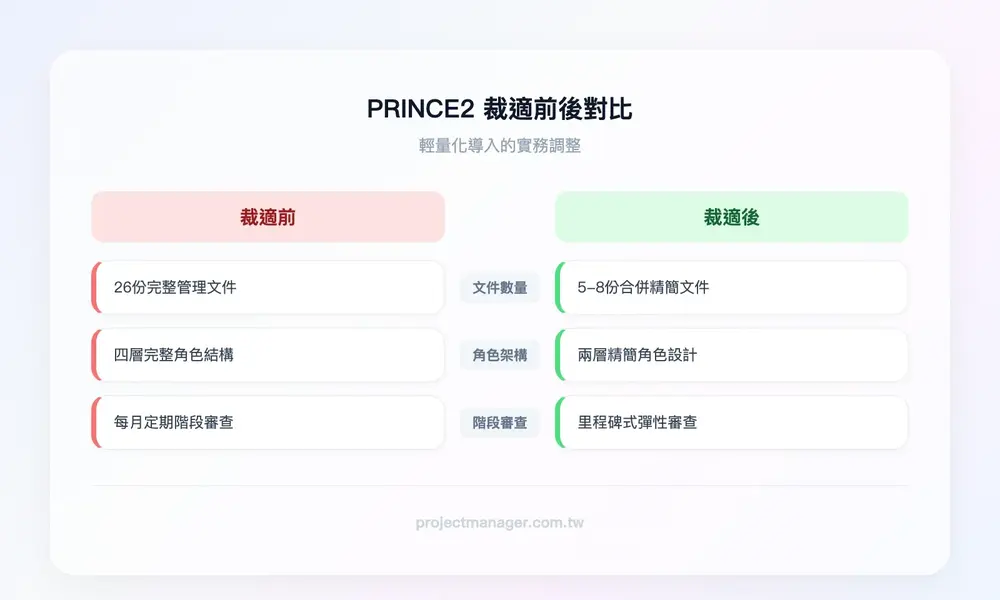 PRINCE2 裁適前後對比：裁適前「26份文件、四層角色、每月階段審查」，裁適後「5-8份合併文件、兩層精簡角色、里程碑式審查」