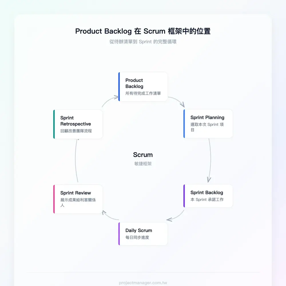 Product Backlog 在 Scrum 框架中的位置：Product Backlog → Sprint Planning → Sprint Backlog → Daily Scrum → Sprint Review → Sprint Retr