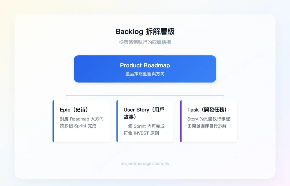 Backlog 拆解層級：Product Roadmap（產品路線圖）→ Epic（史詩）→ User Story（用戶故事）→ Task（開發任務）