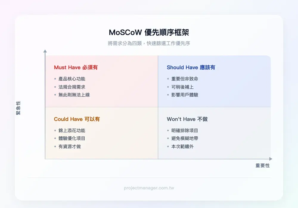 MoSCoW 四象限——Must have（必須有：產品核心功能、法規合規）、Should have（應該有：重要但非致命的功能）、Could have（可以有：錦上添花的體驗優化）、Won&rsquo;t have（這次不做：明確排除的項目）