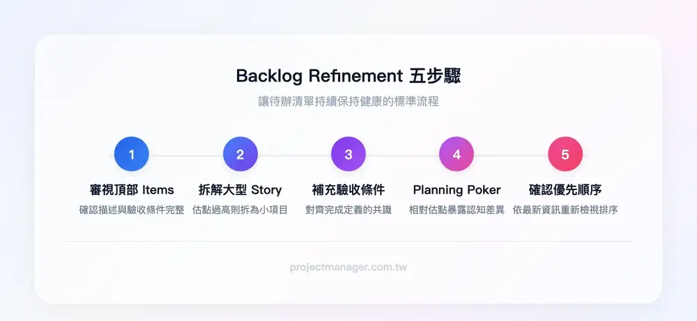 Backlog Refinement 五步驟流程：審視頂部 items → 拆解過大 Story → 補充驗收條件 → Planning Poker 估點 → 確認優先順序
